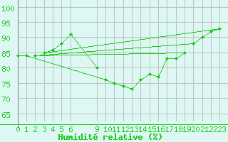 Courbe de l'humidit relative pour Orskar