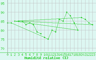 Courbe de l'humidit relative pour Roissy (95)