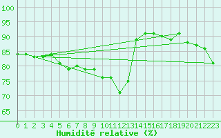 Courbe de l'humidit relative pour Cap Gris-Nez (62)