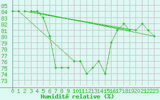 Courbe de l'humidit relative pour Rensjoen