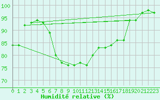 Courbe de l'humidit relative pour Dragsf Jard Vano