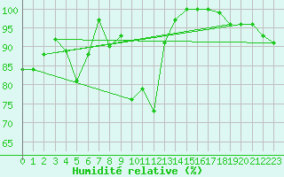 Courbe de l'humidit relative pour Le Touquet (62)