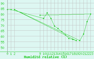 Courbe de l'humidit relative pour Caix (80)