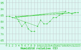 Courbe de l'humidit relative pour Sonnblick - Autom.