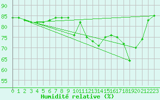 Courbe de l'humidit relative pour Hohrod (68)