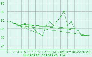 Courbe de l'humidit relative pour Silly (Be)