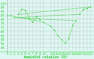 Courbe de l'humidit relative pour Twenthe (PB)