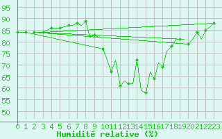 Courbe de l'humidit relative pour Cranwell