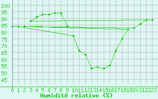Courbe de l'humidit relative pour Lugo / Rozas