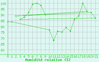 Courbe de l'humidit relative pour Galzig