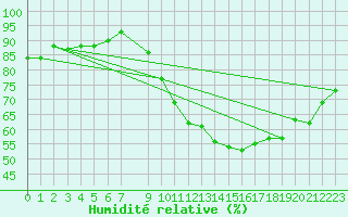 Courbe de l'humidit relative pour Treize-Vents (85)