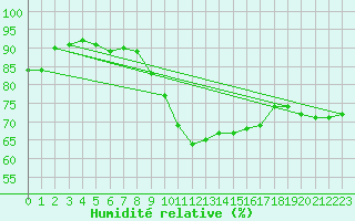 Courbe de l'humidit relative pour Sherkin Island