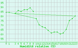 Courbe de l'humidit relative pour Horrues (Be)