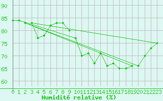 Courbe de l'humidit relative pour Abbeville - Hpital (80)