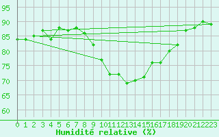 Courbe de l'humidit relative pour Uto