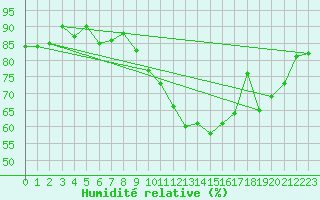 Courbe de l'humidit relative pour Trgueux (22)