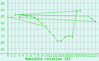 Courbe de l'humidit relative pour Melun (77)
