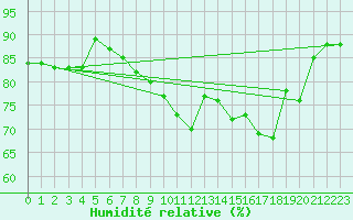 Courbe de l'humidit relative pour Belm