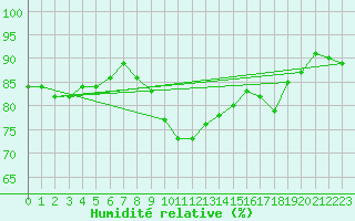 Courbe de l'humidit relative pour Leck