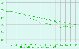 Courbe de l'humidit relative pour Ferder Fyr