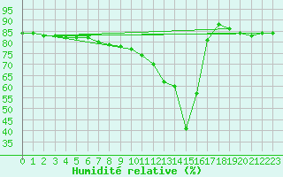 Courbe de l'humidit relative pour Trapani / Birgi