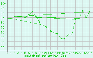 Courbe de l'humidit relative pour Casement Aerodrome