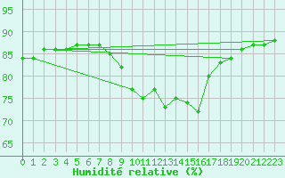Courbe de l'humidit relative pour Llanes