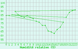 Courbe de l'humidit relative pour Nmes - Courbessac (30)