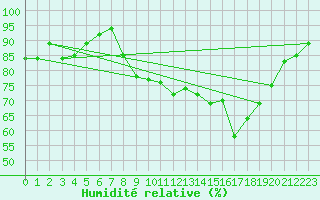 Courbe de l'humidit relative pour Hyres (83)