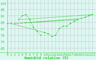 Courbe de l'humidit relative pour Russaro