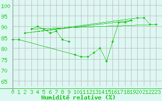 Courbe de l'humidit relative pour Exeter 2