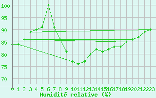 Courbe de l'humidit relative pour Cabo Busto