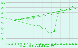 Courbe de l'humidit relative pour Le Puy - Loudes (43)