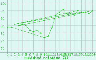 Courbe de l'humidit relative pour Challes-les-Eaux (73)