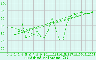 Courbe de l'humidit relative pour Baisoara