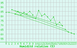 Courbe de l'humidit relative pour Piz Martegnas