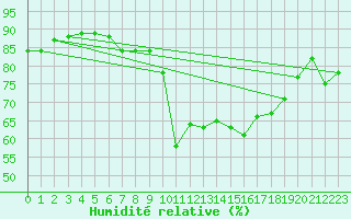 Courbe de l'humidit relative pour La Rochelle - Aerodrome (17)