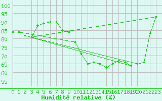 Courbe de l'humidit relative pour Deauville (14)