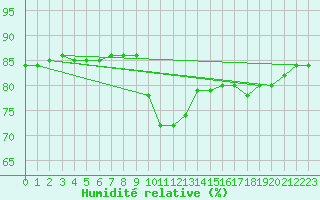 Courbe de l'humidit relative pour Bergn / Latsch