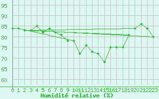 Courbe de l'humidit relative pour Saittarova