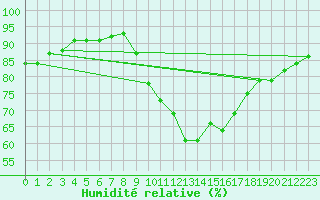 Courbe de l'humidit relative pour Grimentz (Sw)