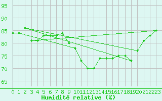 Courbe de l'humidit relative pour Brigueuil (16)