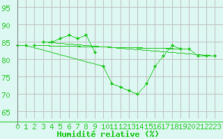 Courbe de l'humidit relative pour Llanes