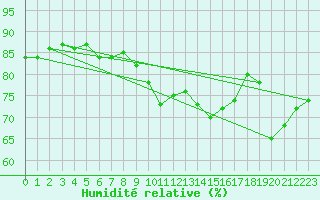 Courbe de l'humidit relative pour Liscombe