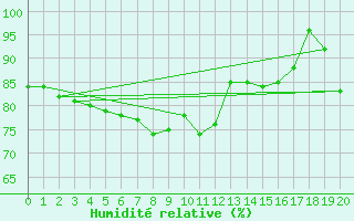 Courbe de l'humidit relative pour Westermarkelsdorf