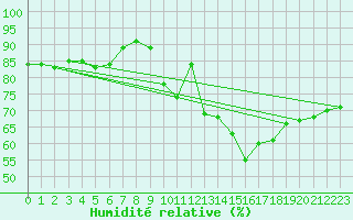 Courbe de l'humidit relative pour Herhet (Be)