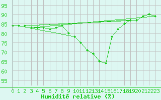 Courbe de l'humidit relative pour Jabbeke (Be)