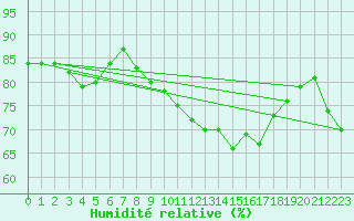 Courbe de l'humidit relative pour Montret (71)