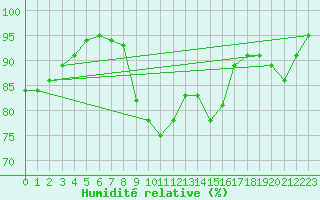 Courbe de l'humidit relative pour Ponferrada