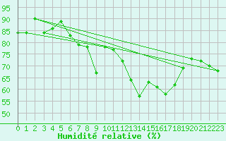 Courbe de l'humidit relative pour Arcen Aws